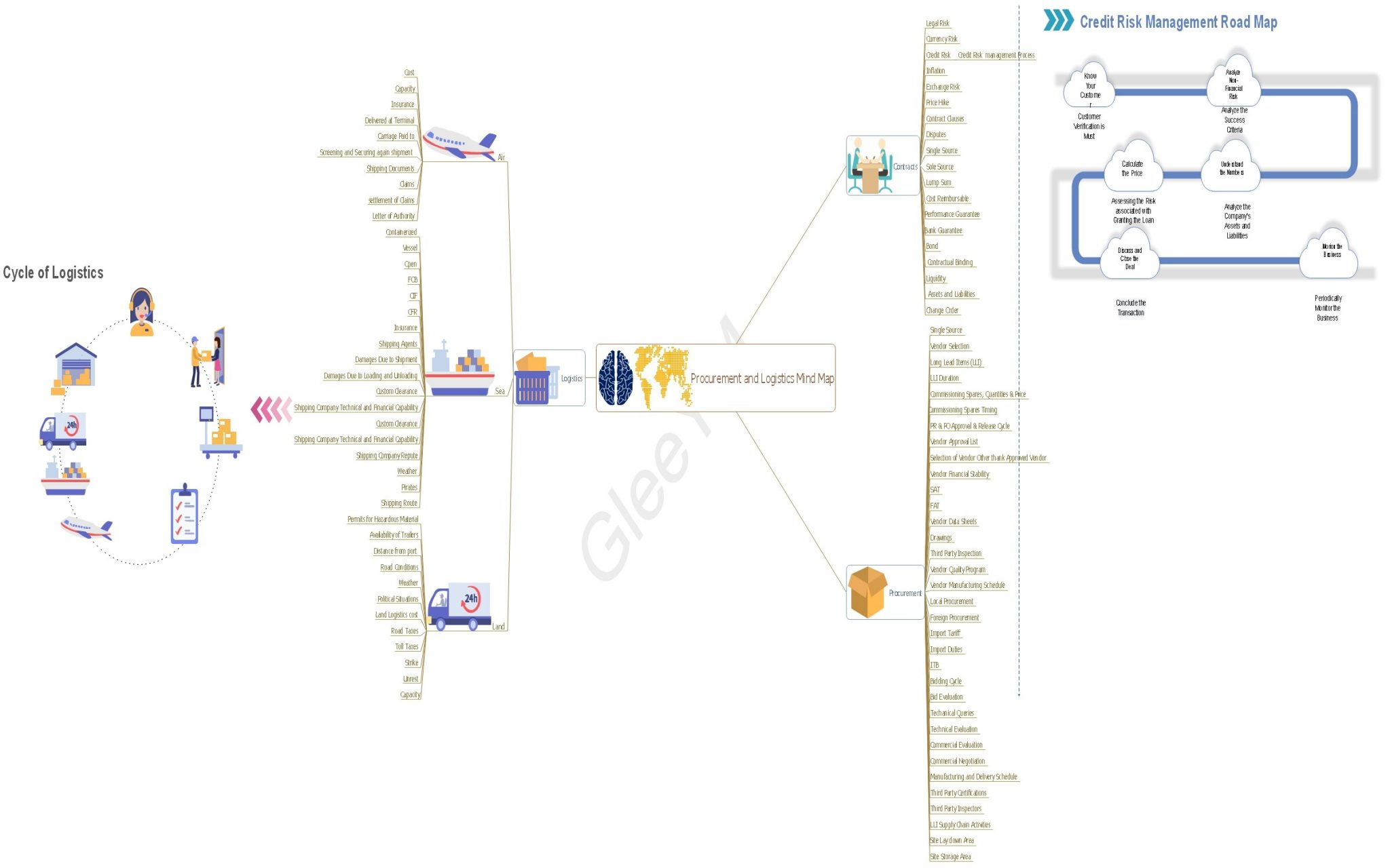 Sourcing Strategy Map  Strategy map, Mind map, Sourcing